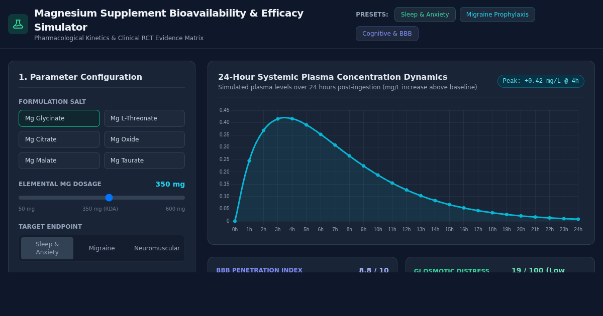 Magnesium Supplement Bioavailability & Efficacy Simulator preview