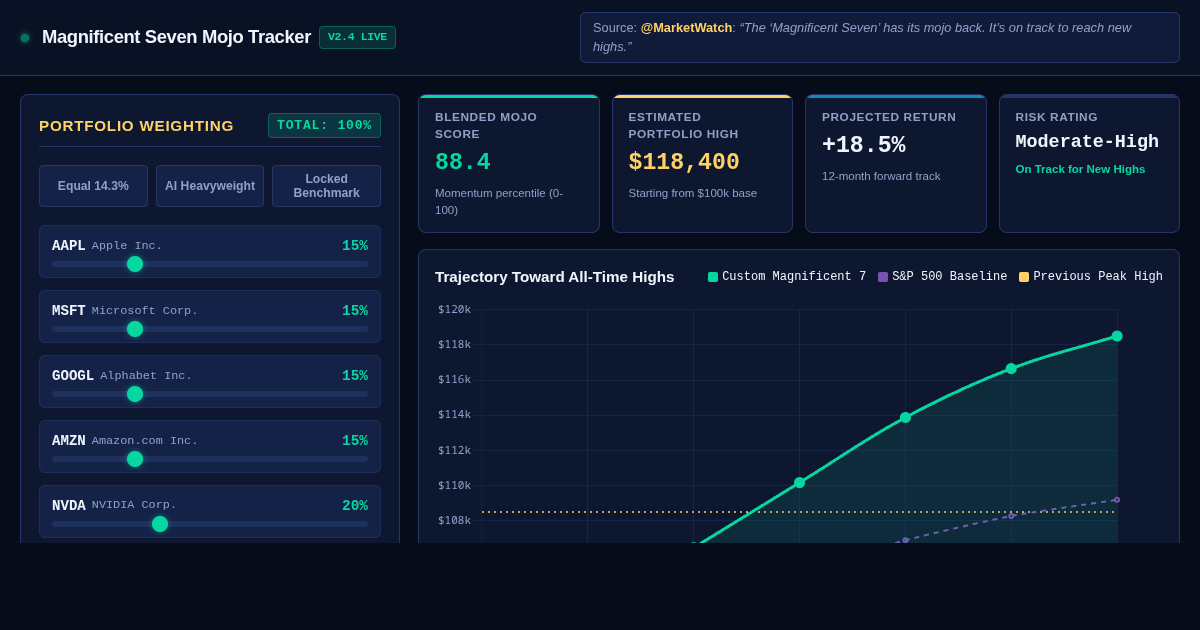 Magnificent Seven Portfolio Rebound & Highs Simulator preview