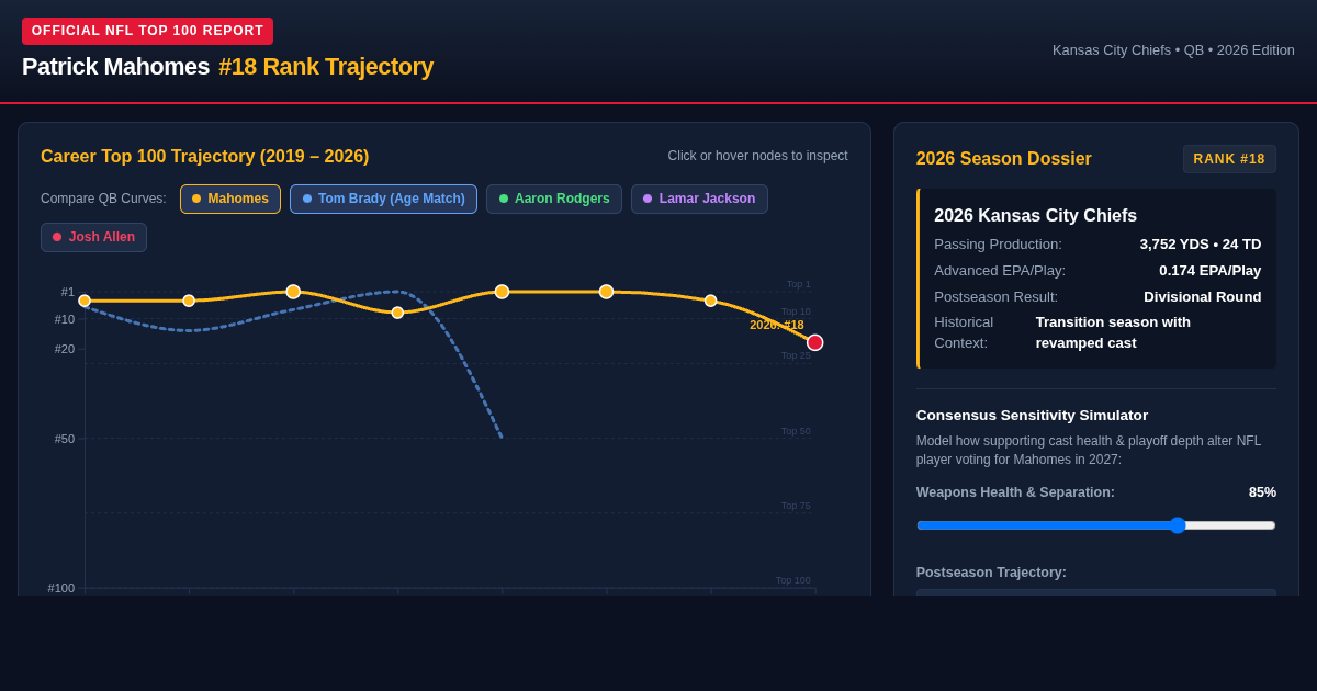 Patrick Mahomes NFL Top 100 Trajectory & Peer Rank Explorer preview