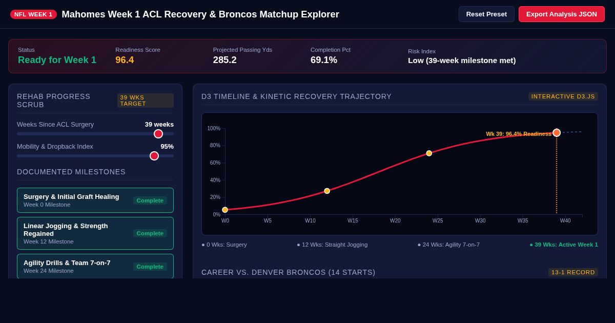 Mahomes Week 1 ACL Recovery Timeline & Broncos Matchup Explorer preview