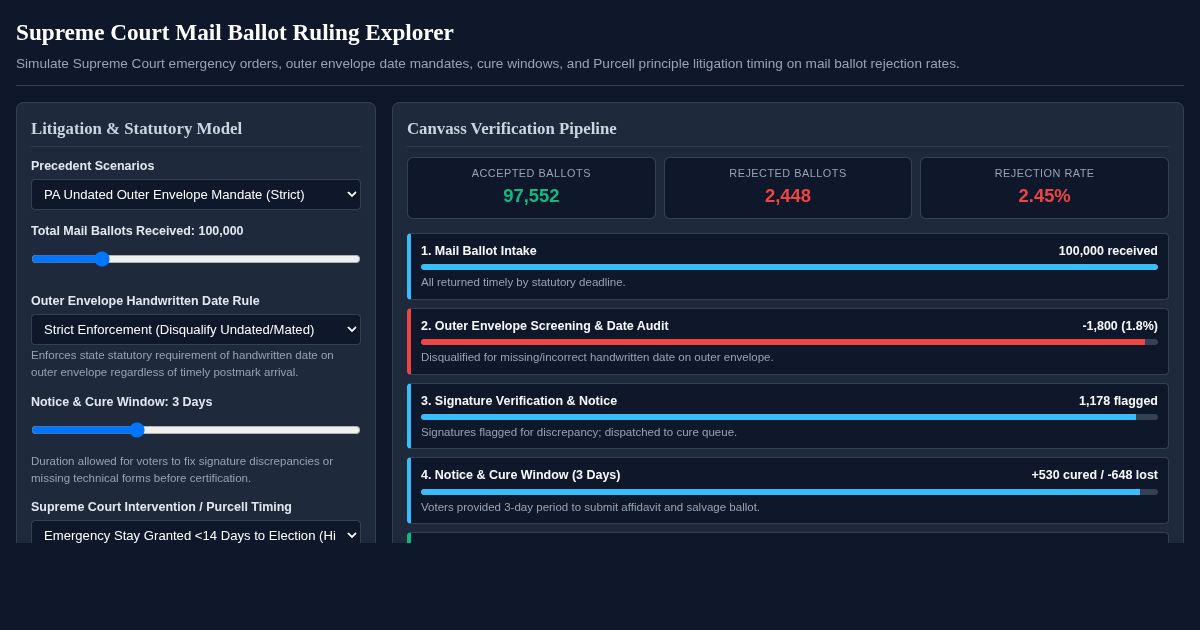 Supreme Court Mail Ballot Ruling Explorer preview