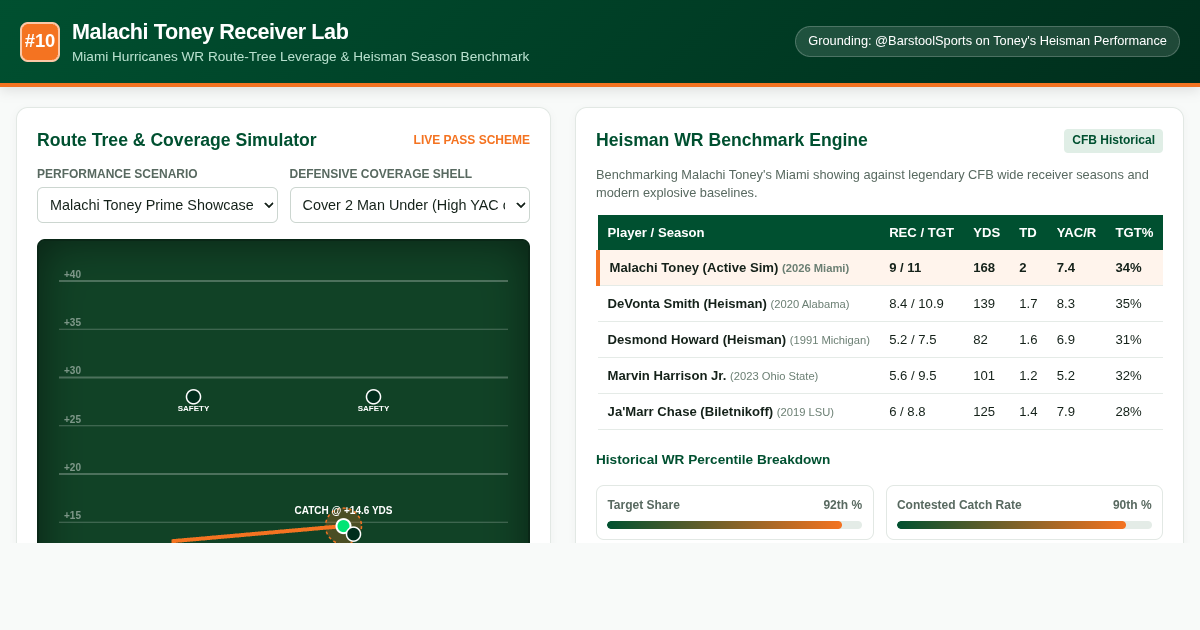 Malachi Toney Receiver Lab & Heisman Stat Benchmark preview