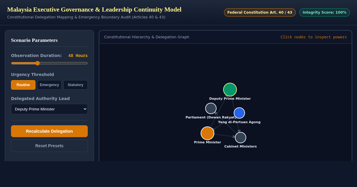 Malaysia Executive Governance & Leadership Continuity Model preview