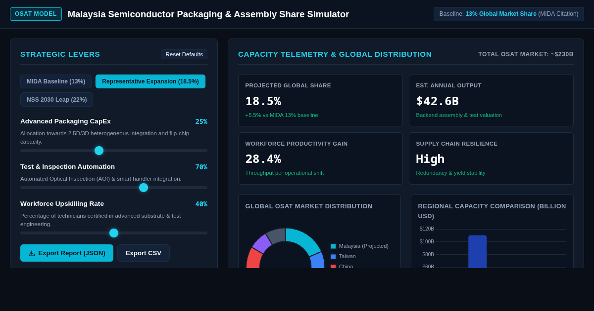 Malaysia Semiconductor Assembly & Packaging Global Share Simulator preview