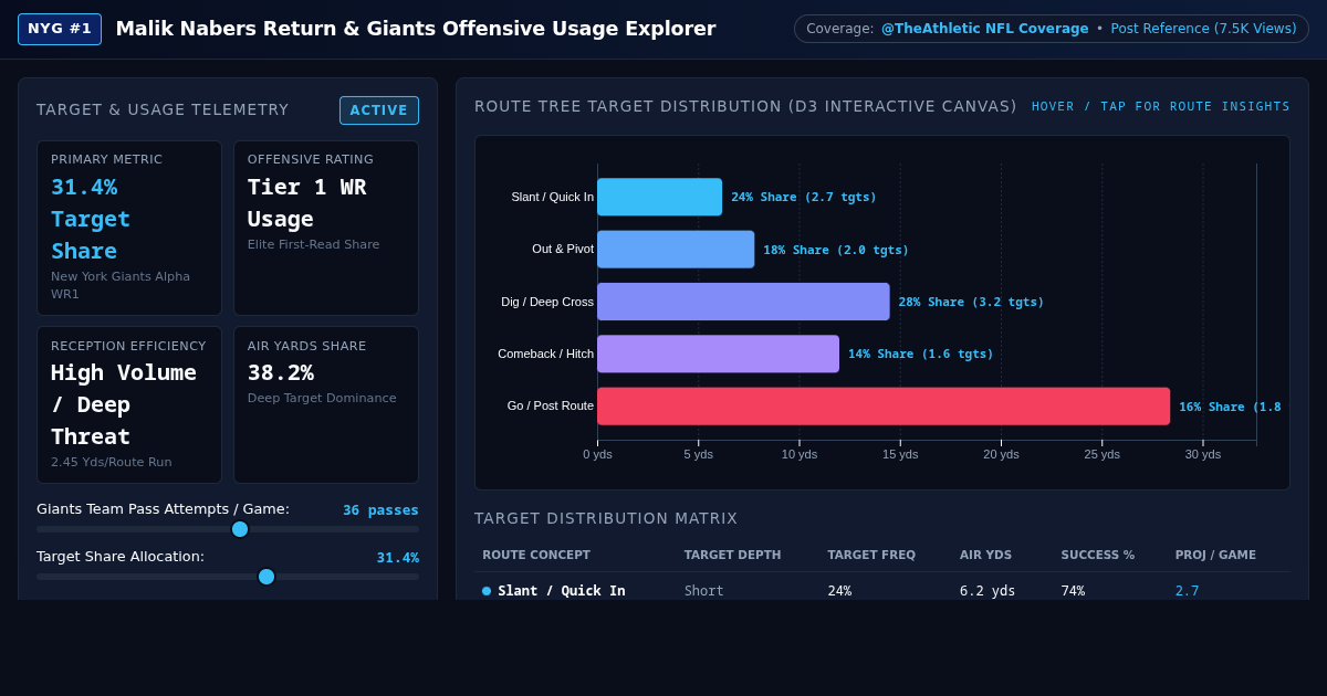 Malik Nabers Return & Giants Offensive Usage Explorer preview