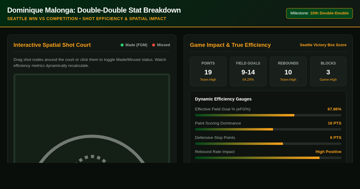 Dominique Malonga Double-Double Impact & Shot Efficiency Breakdown preview
