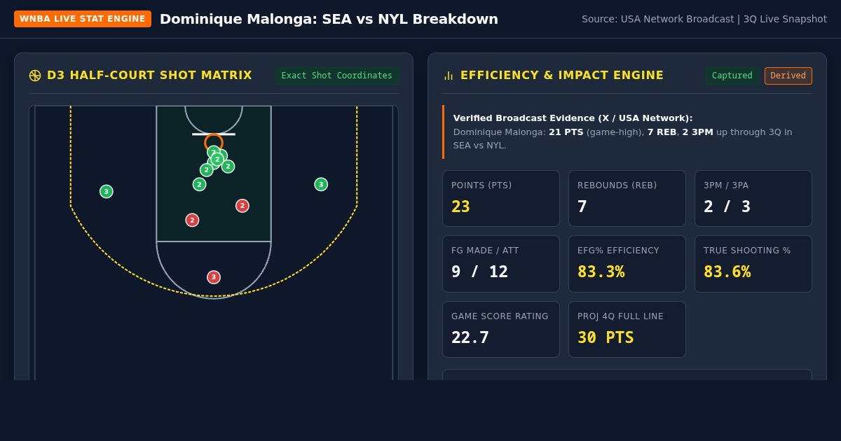Dominique Malonga WNBA Stat Tracker & Shot Chart Breakdown preview