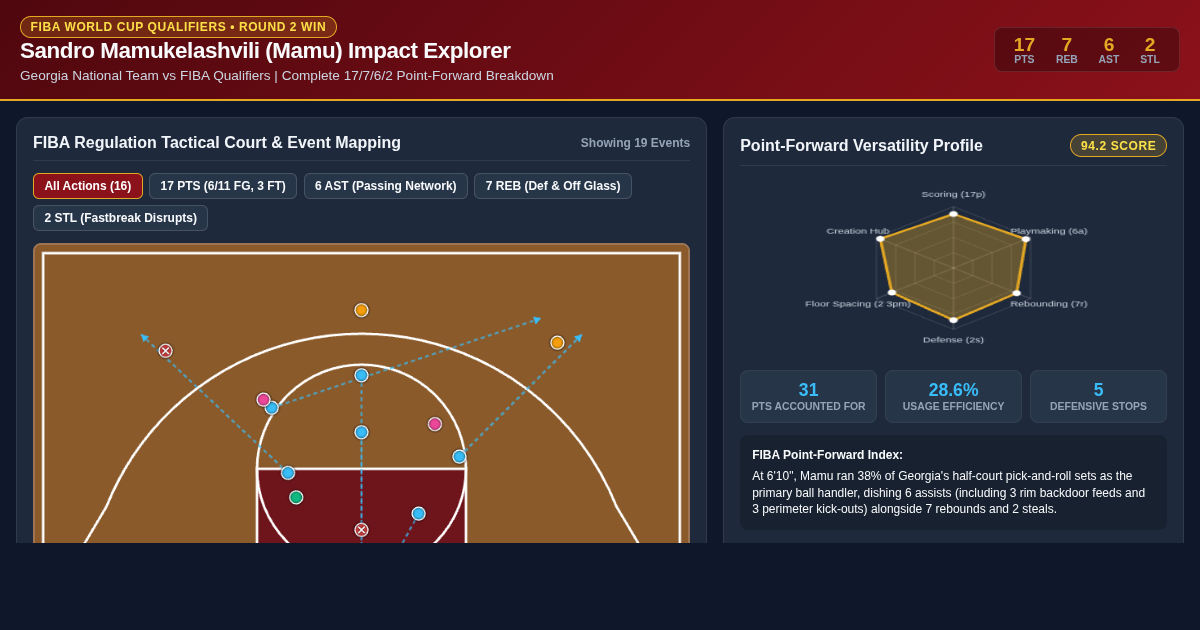 Mamu FIBA Impact & Circus Finish Tracker | Georgia Basketball preview