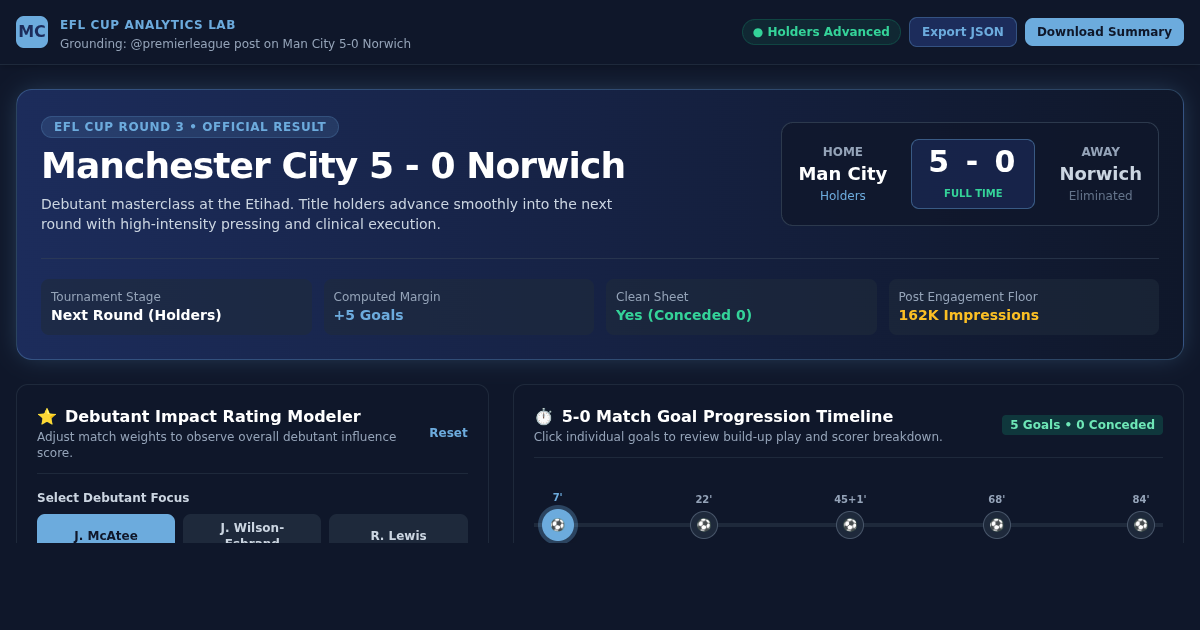 Manchester City EFL Cup 5-0 Match & Debutant Analyzer preview