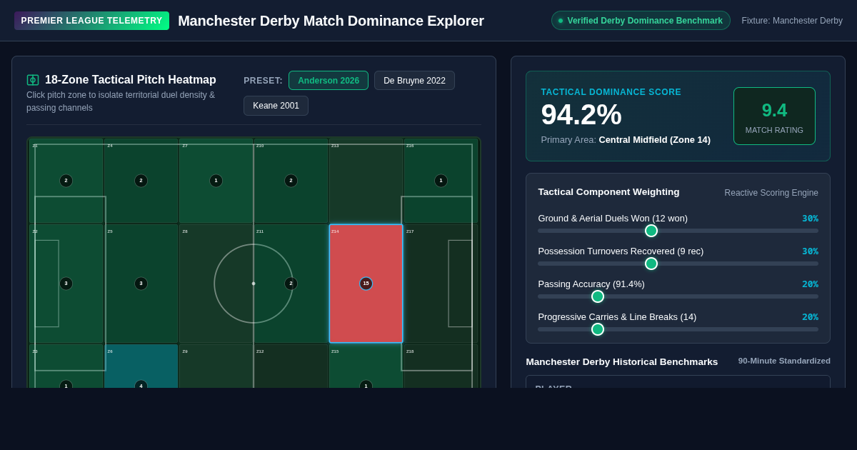 Manchester Derby Match Dominance Explorer | Premier League Tactical Telemetry preview