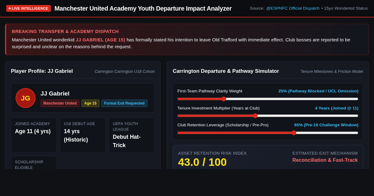 Manchester United Academy Youth Departure Impact Analyzer | JJ Gabriel preview