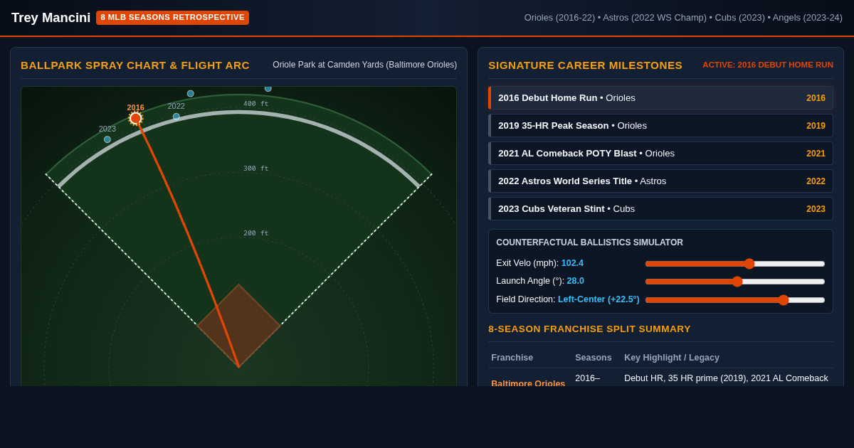 Trey Mancini Career Retrospective & Milestone Trajectory Ledger preview