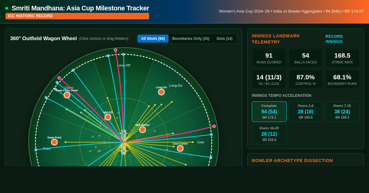 Smriti Mandhana Asia Cup Milestone Wagon Wheel & Tactical Scoring Analyzer preview
