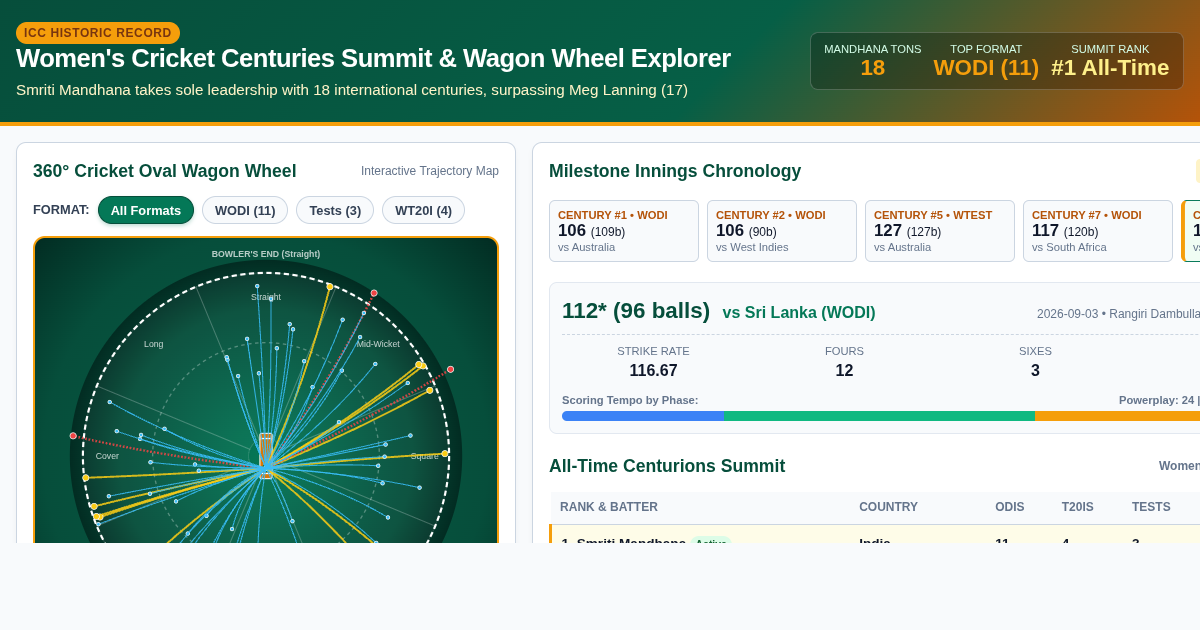Women's Cricket Centuries Summit & Wagon Wheel Explorer | Smriti Mandhana Record preview