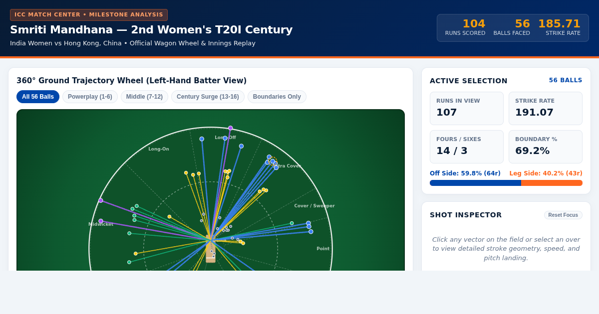 Smriti Mandhana 2nd T20I Century Wagon Wheel | India vs Hong Kong preview