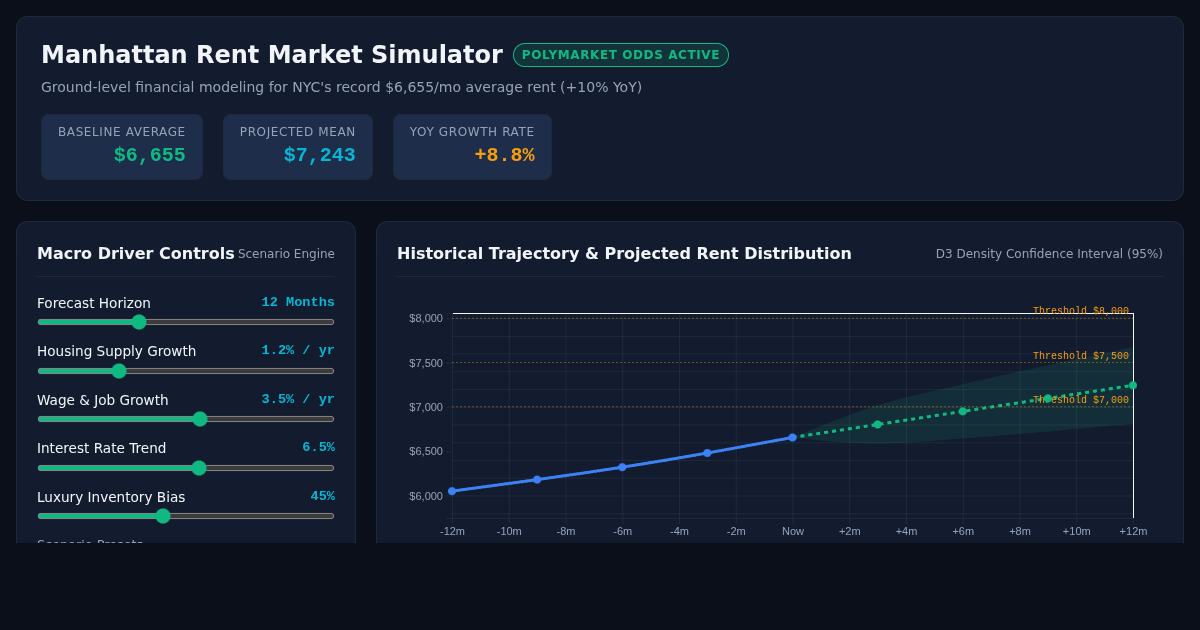Manhattan Rent Market & Prediction Probability Simulator preview