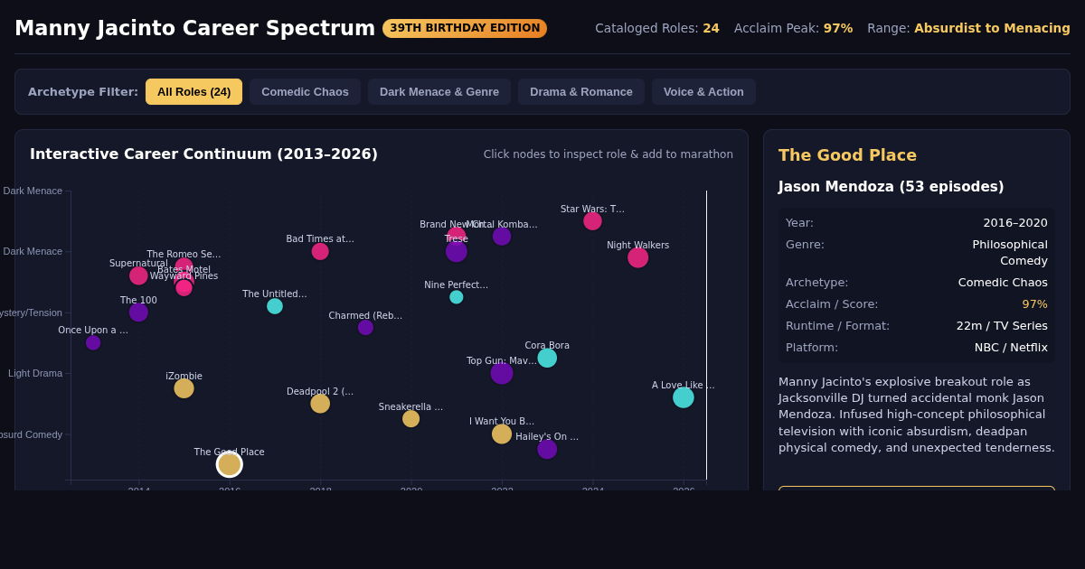 Manny Jacinto Career Spectrum & Filmography Matrix preview
