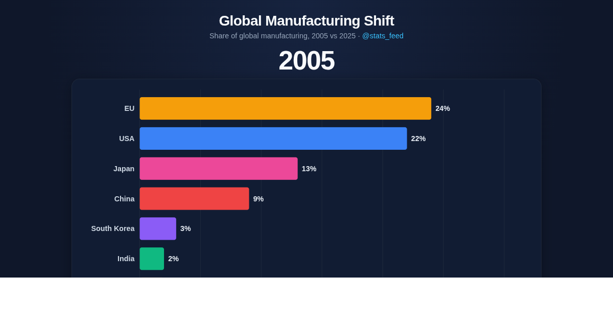 Global Manufacturing Shift: 2005 vs 2025 preview