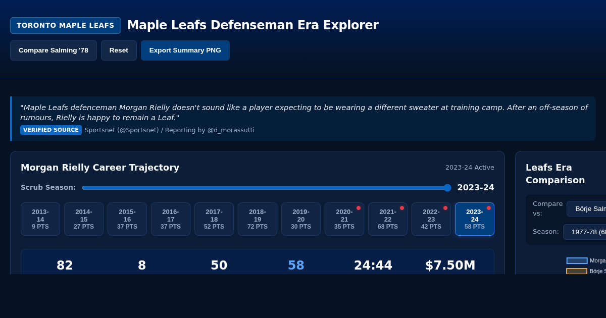 Maple Leafs Defenseman Era Explorer | Morgan Rielly Stats & Comparisons preview