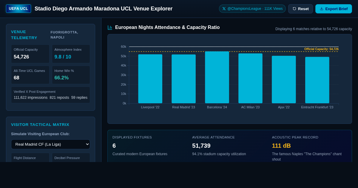 Stadio Diego Armando Maradona UCL Venue Explorer | Napoli European Analytics preview