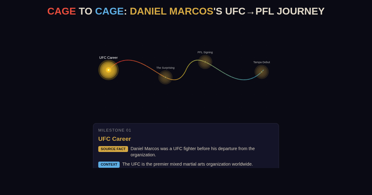 Cage to Cage: Daniel Marcos's UFC to PFL Journey preview