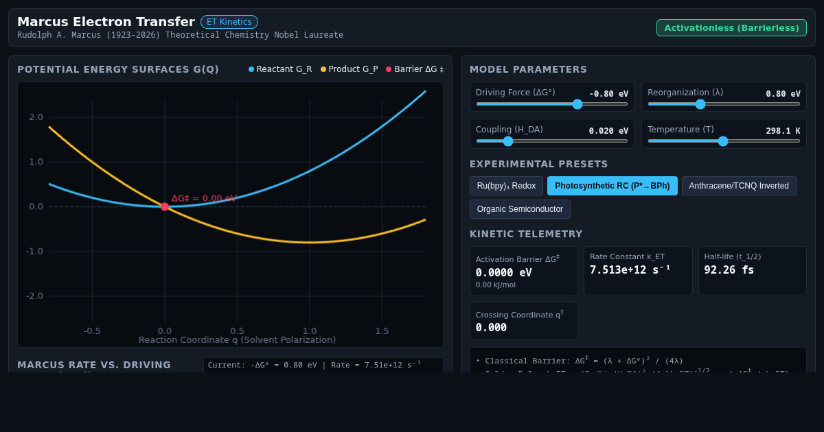 Marcus Electron Transfer & Inverted Region Simulator preview