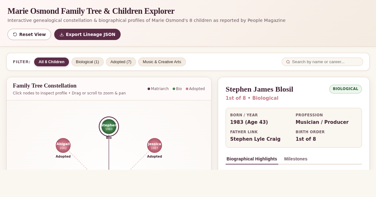 Marie Osmond Family Tree & Children Explorer preview
