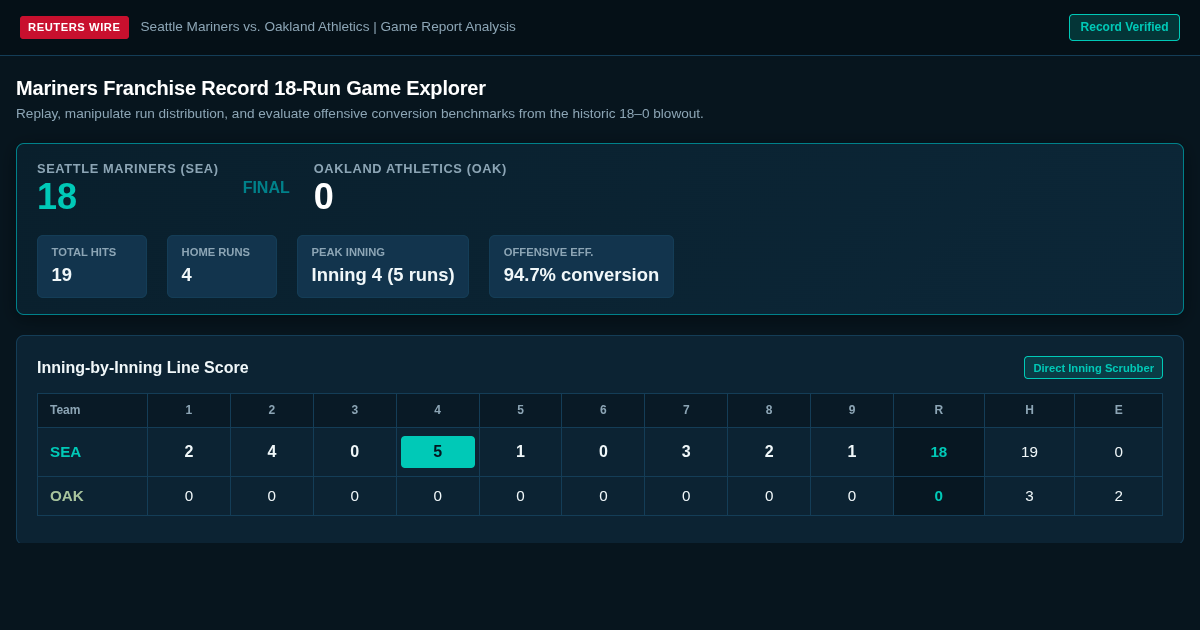 Mariners Franchise Record 18-Run Game Explorer preview