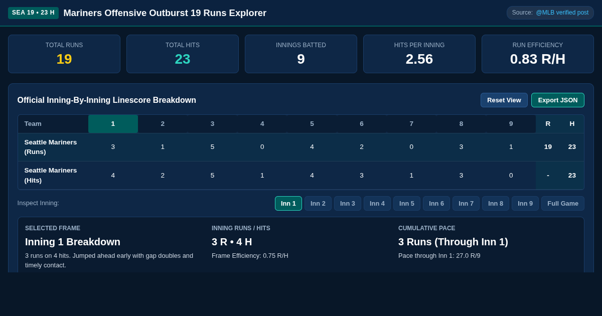 Mariners Offensive Outburst 19 Runs Explorer preview