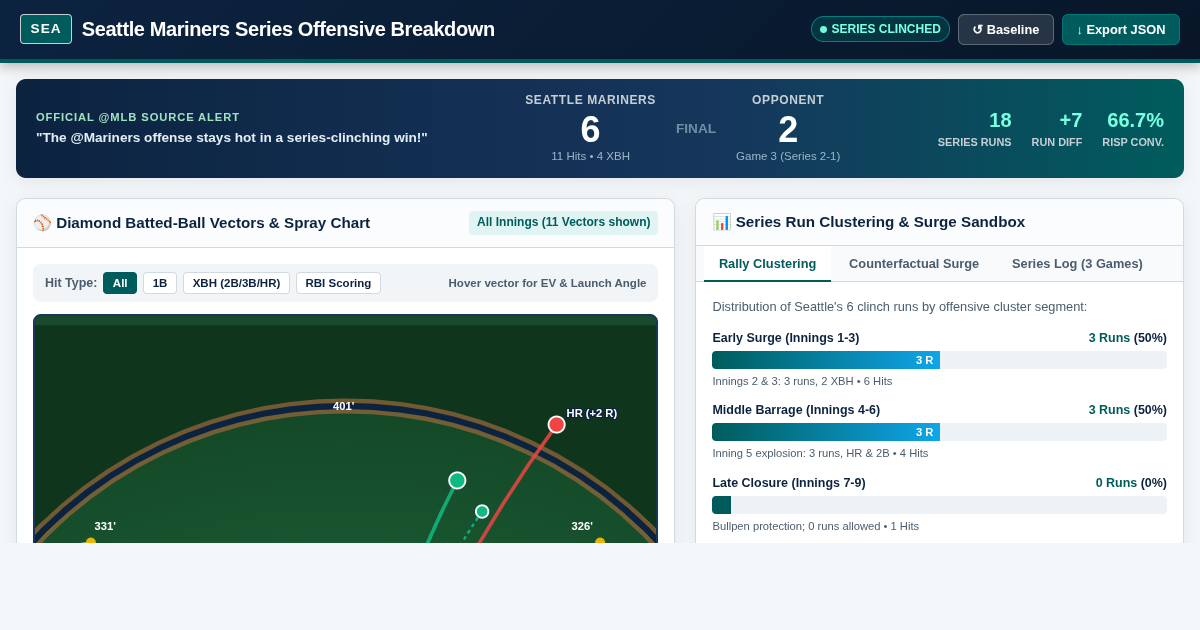 Seattle Mariners Series Offensive Breakdown & Run Production Tracker preview