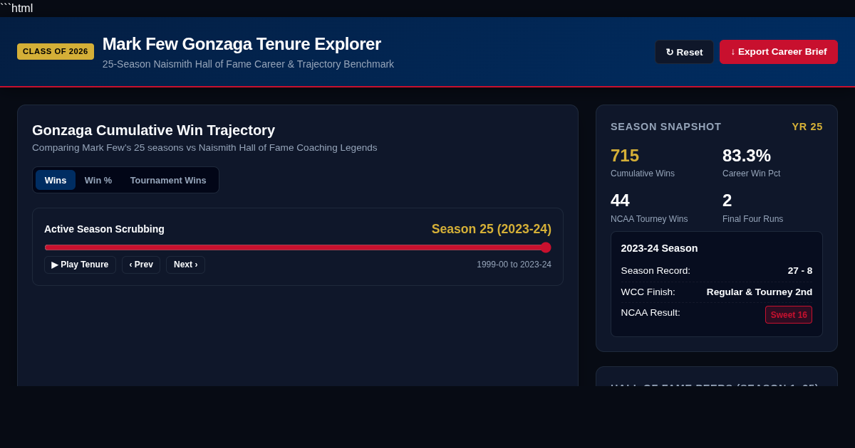 Mark Few: Gonzaga 25-Season Career & Hall of Fame Comparison Explorer preview