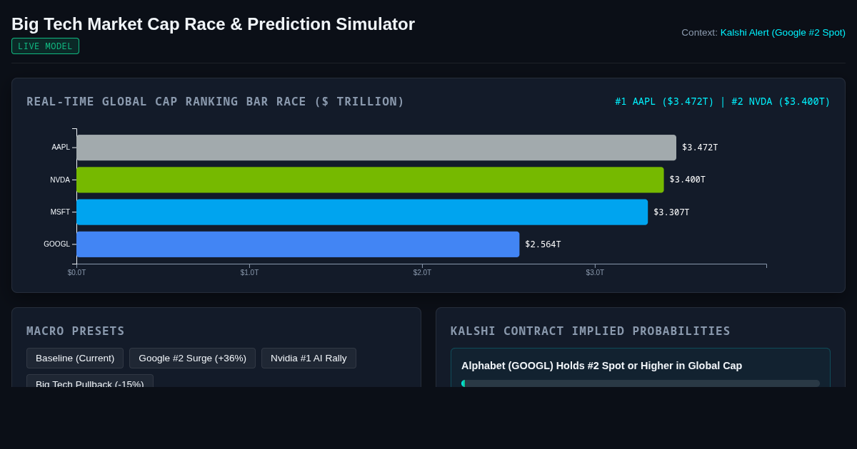 Big Tech Market Cap Race & Prediction Contract Simulator preview