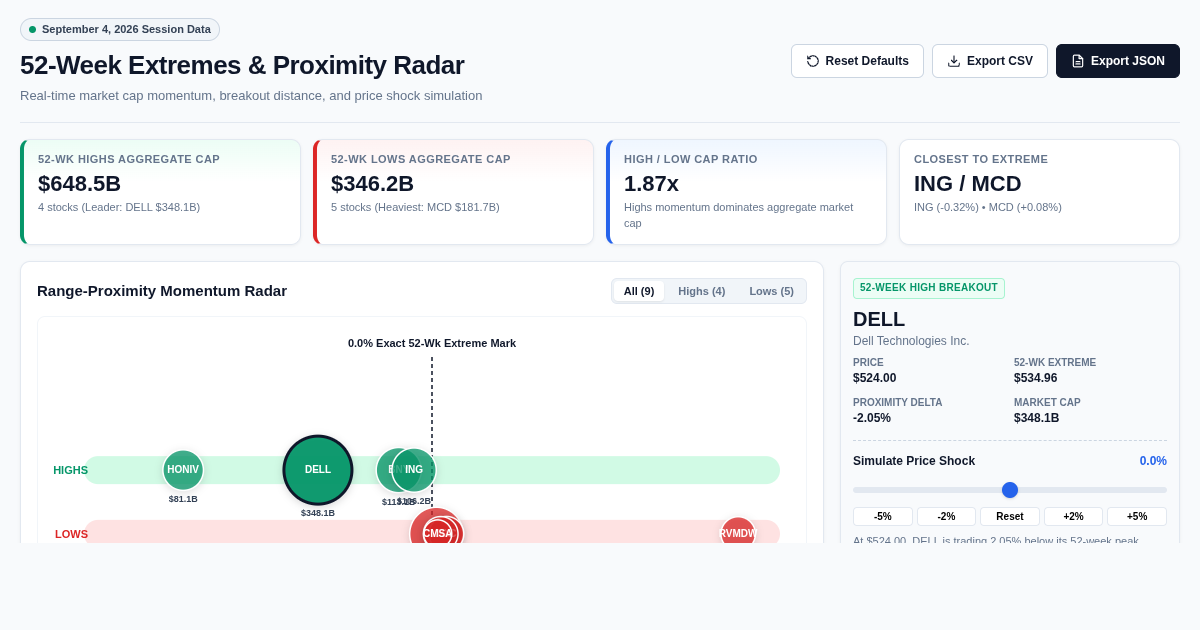 52-Week Extremes & Proximity Radar | Market Rodeo Breadth preview