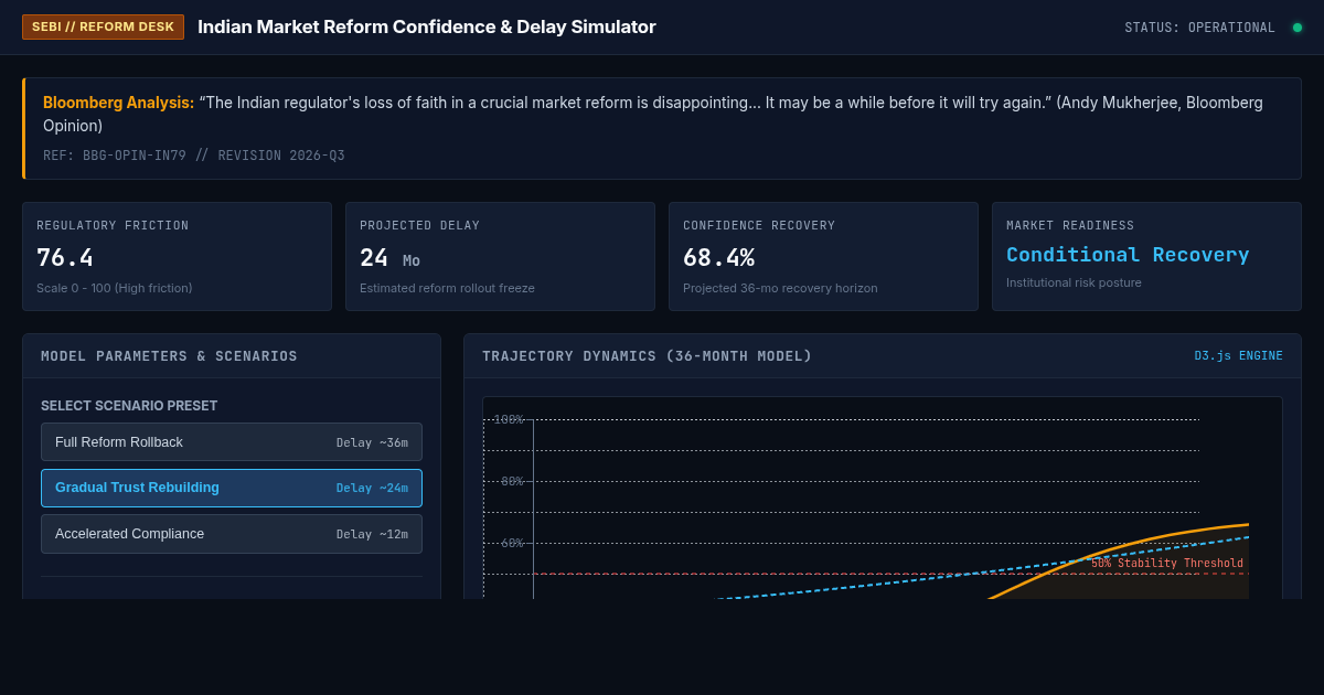 Indian Market Reform Confidence & Delay Simulator preview