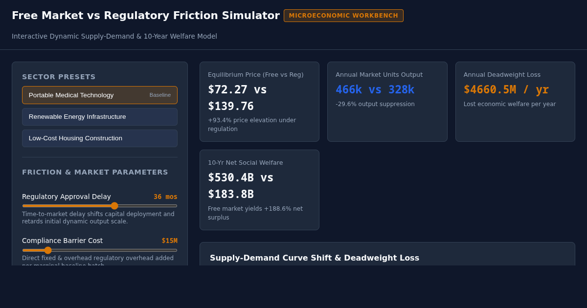 Free Market vs Regulatory Friction Simulator preview