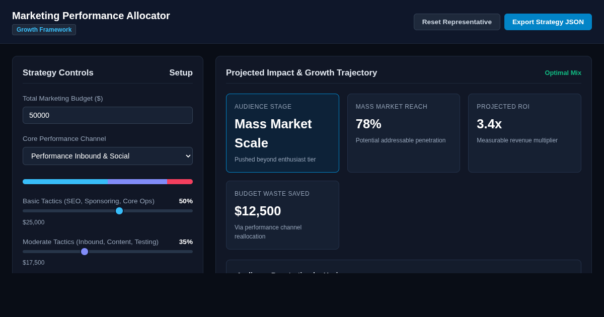 Marketing Performance Allocator & Strategy Simulator preview