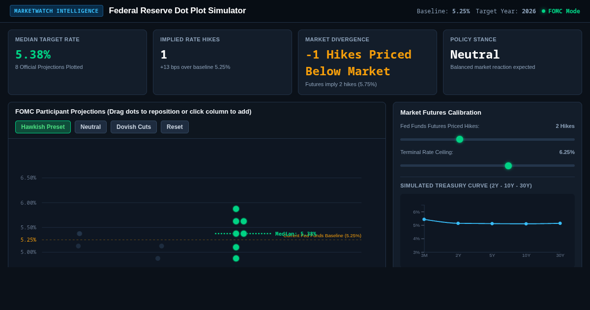 MarketWatch Fed Dot Plot Simulator & Rate Hike Path Explorer preview