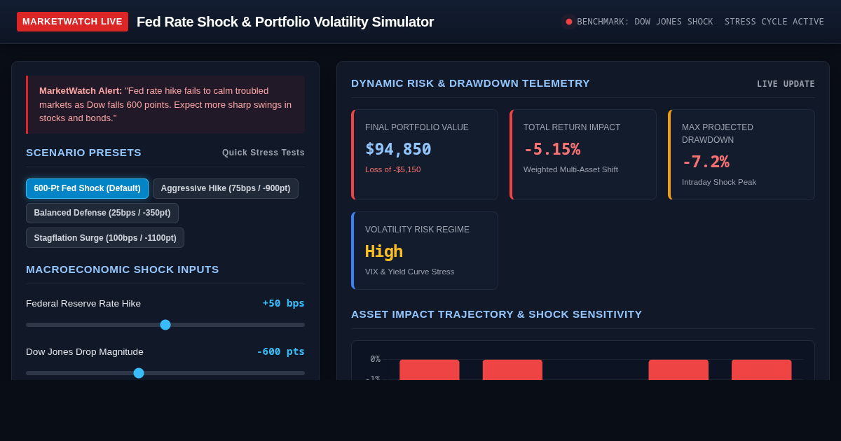 MarketWatch Fed Rate Shock & Portfolio Volatility Simulator preview