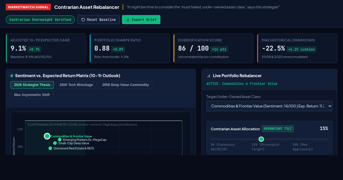 MarketWatch Most Hated Under-Owned Asset Class Analyzer & Rebalancer preview