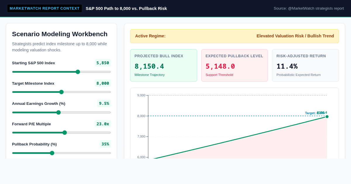 MarketWatch S&P 500 Scenario & Pullback Risk Calculator preview