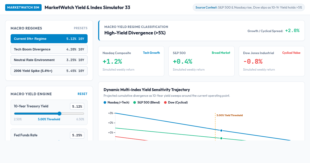 MarketWatch Yield & Index Simulator 33 preview