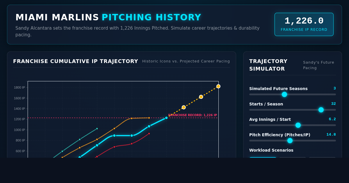 Sandy Alcantara Marlins Franchise IP Record & Workload Simulator preview