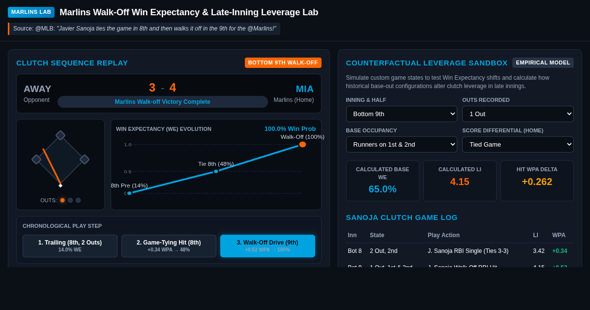 Marlins Walk-Off Win Expectancy & Late-Inning Leverage Lab preview