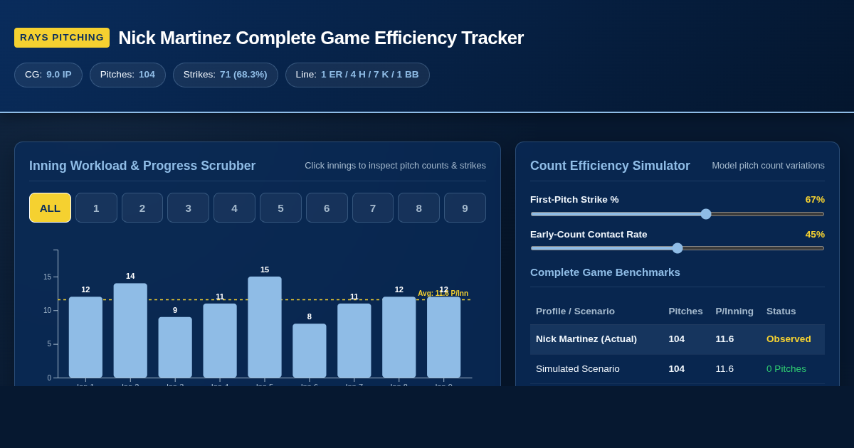 Nick Martinez Complete Game Efficiency Tracker | Tampa Bay Rays Pitching Analysis preview
