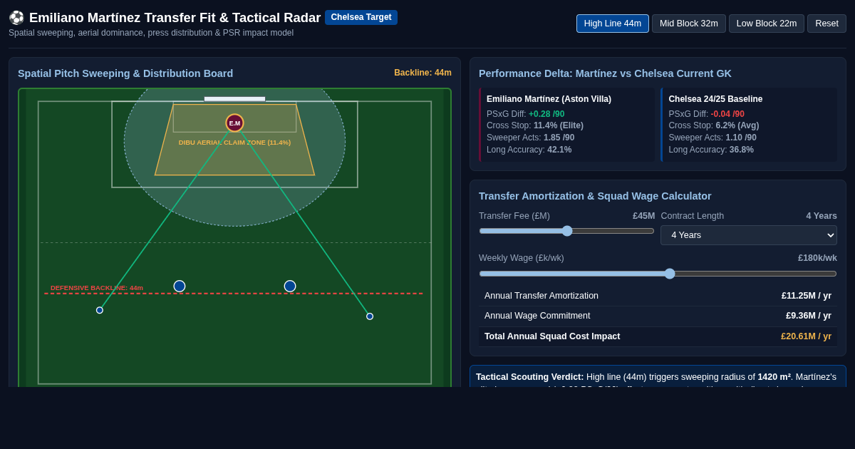 Emiliano Martínez Transfer Fit & Goalkeeper Tactical Radar preview