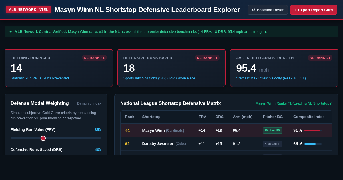 Masyn Winn NL Shortstop Defensive Leaderboard Explorer preview