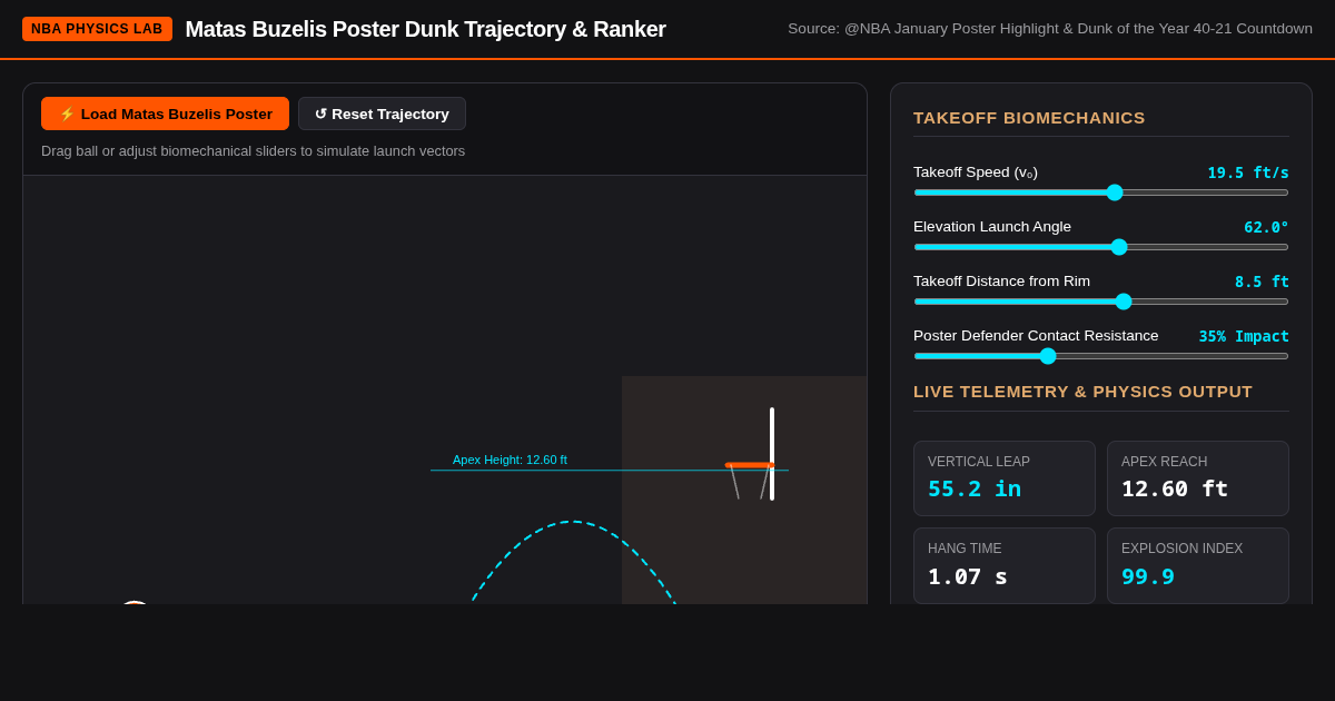 Matas Buzelis Dunk Mechanics & Poster Ranker preview