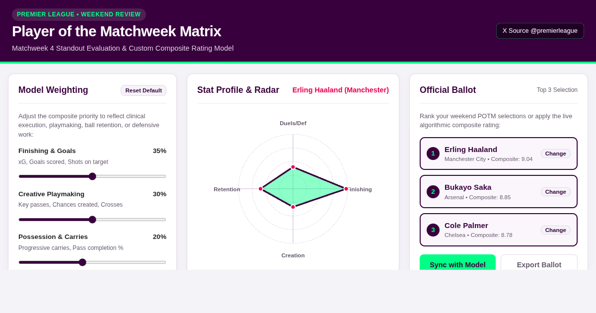 Premier League Matchweek POTM Performance Explorer | Official Voting Matrix preview