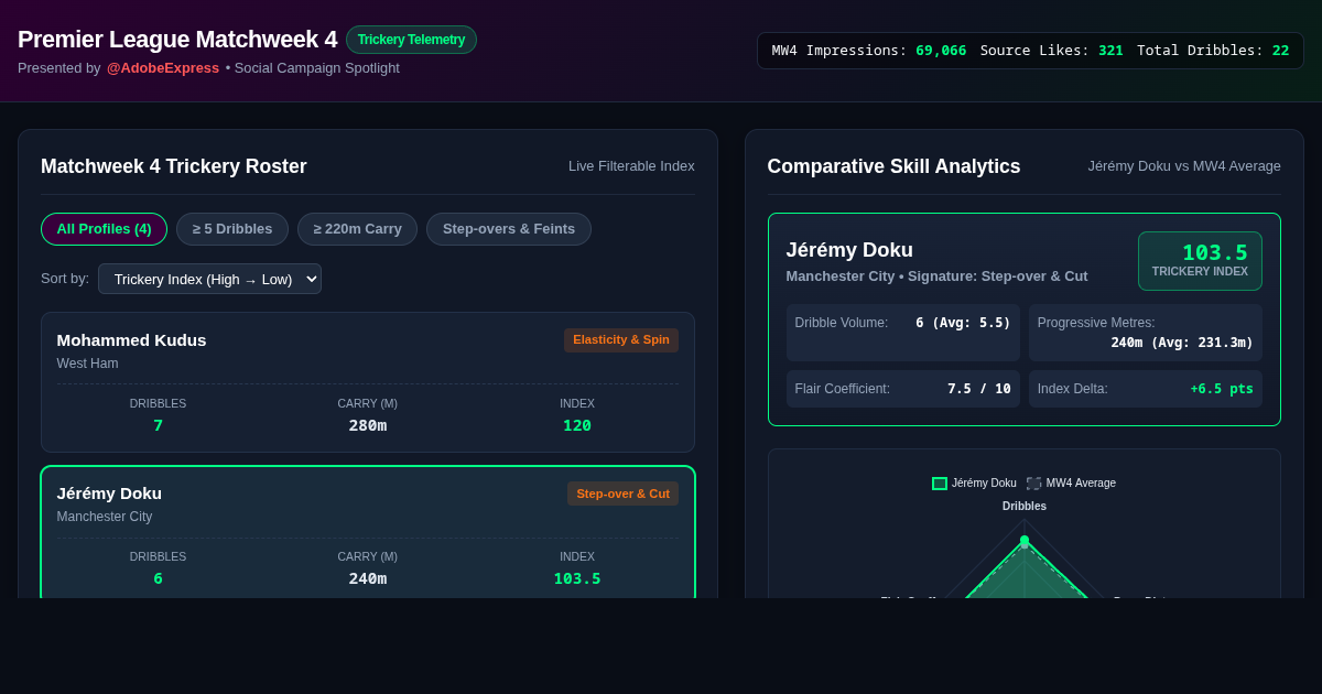 Matchweek 4 Trickery & Skill Explorer preview