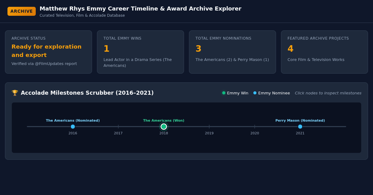 Matthew Rhys Emmy Career Timeline & Award Archive Explorer preview
